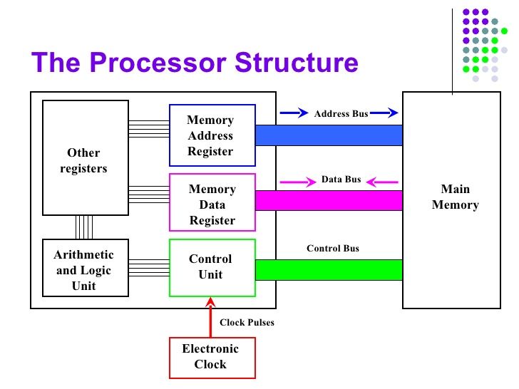 Example of a CPU architecture