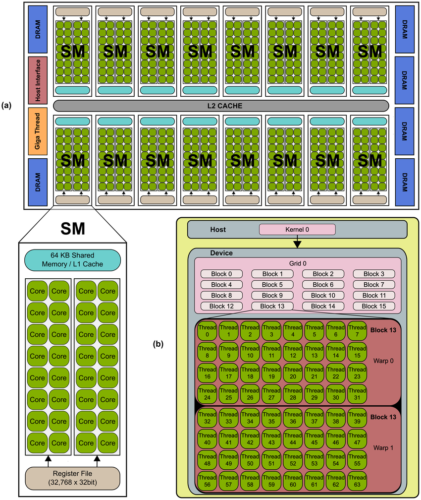 Example of a typical Nvidia GPU architecture