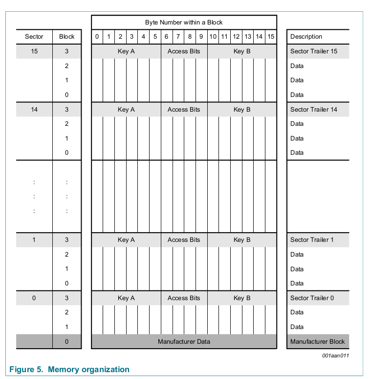 Classic MIFARE 1k memory organisation